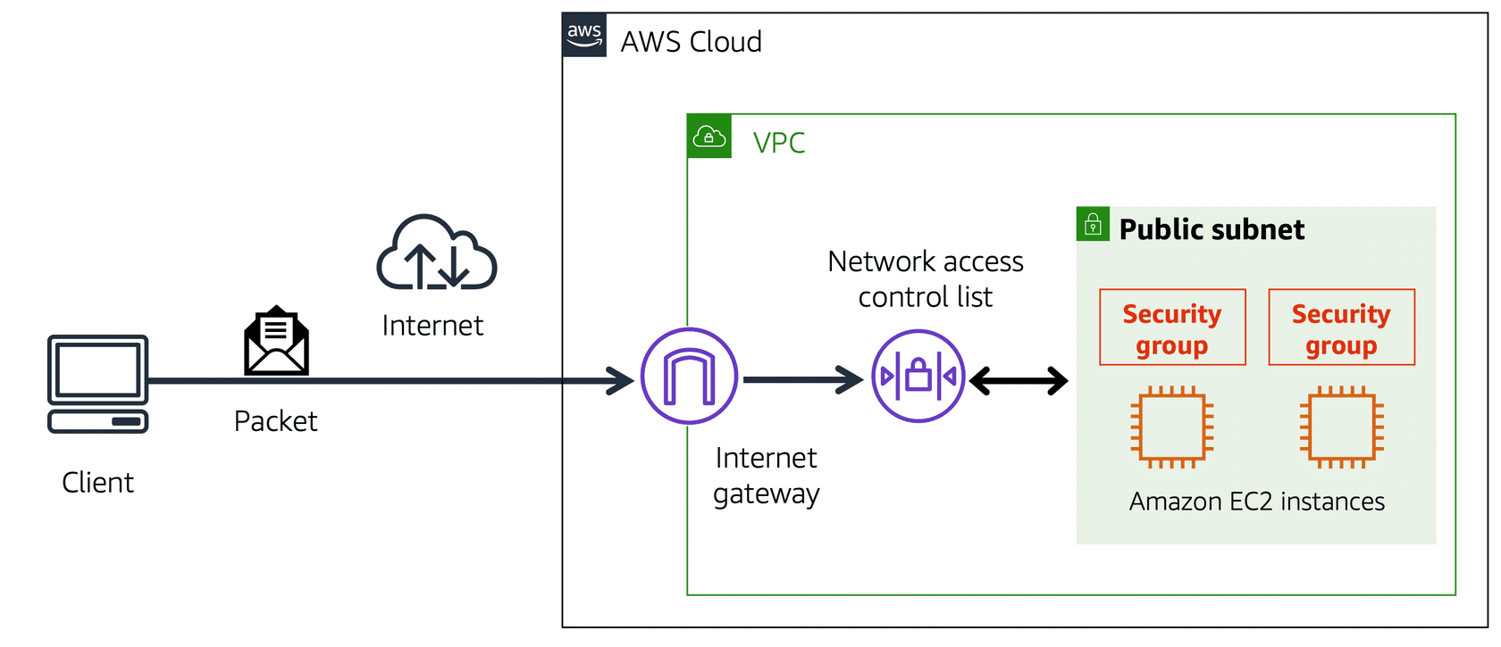AWS-Service-NACL_Security_Group.png